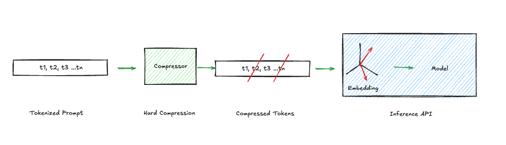 Hard Compression