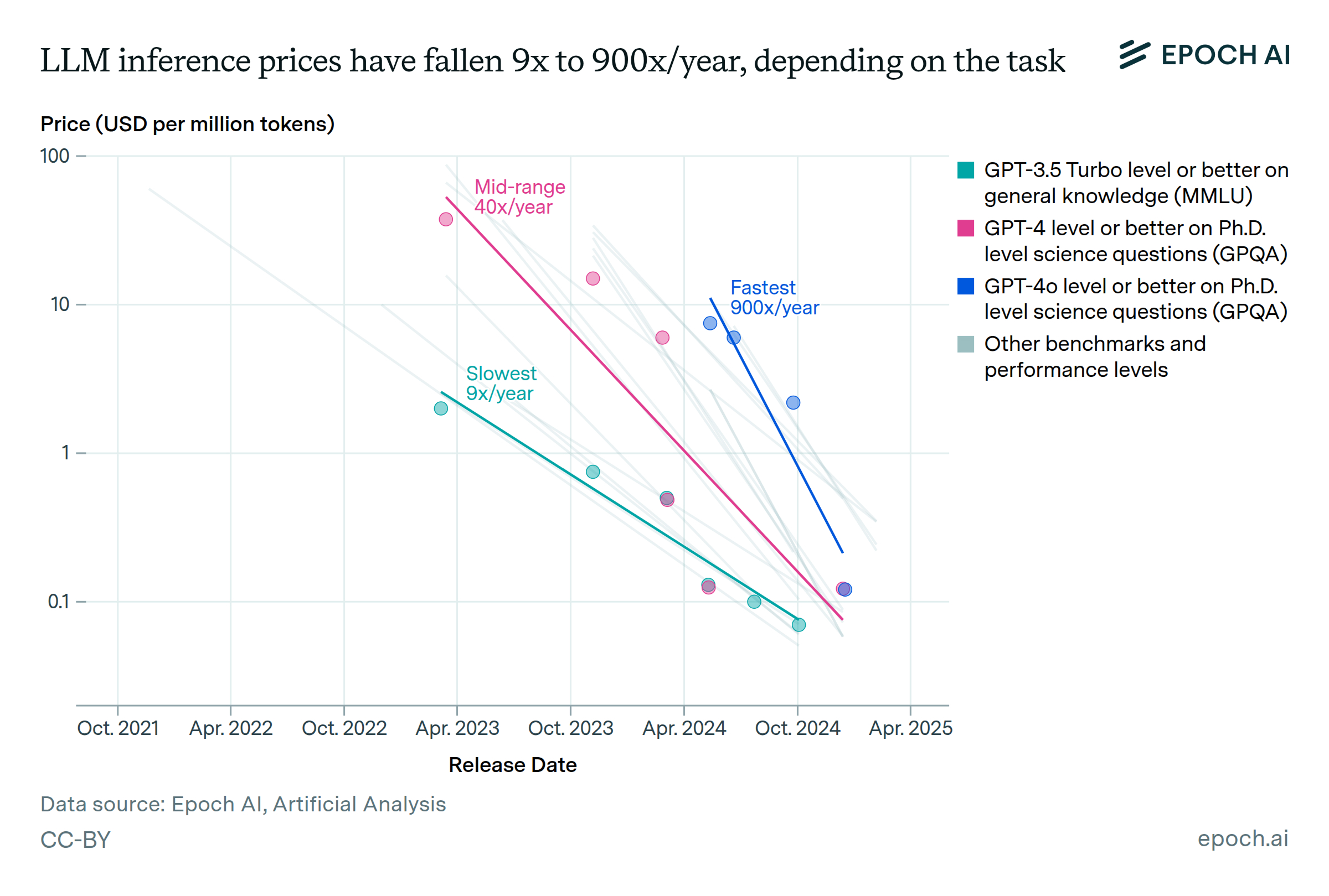 LLM inference price have fallen