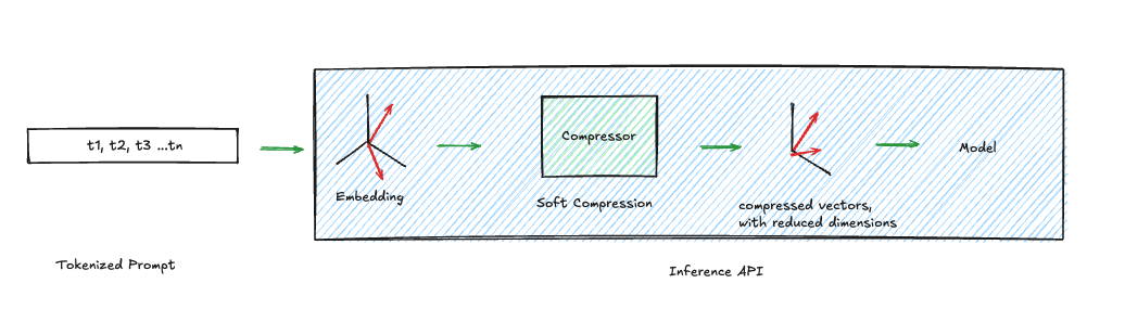 Soft Compression